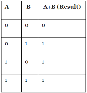 Boolean Logic - Computer Science for Grade 11 PDF Download