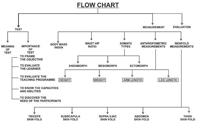 Fig: Flow chart of test and measurement