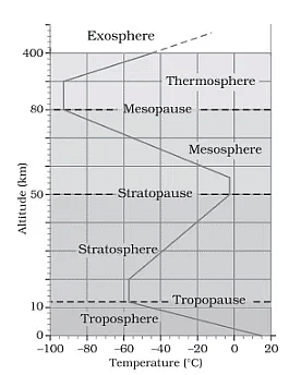 Composition and Structure of Atmosphere NCERT Solutions | Geography for UPSC CSE