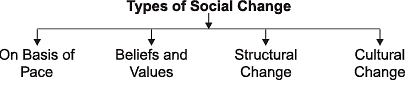 Revision Notes - Social Change and Social Order in Rural and Urban Society Notes | Study Sociology Class 11 - Humanities/Arts