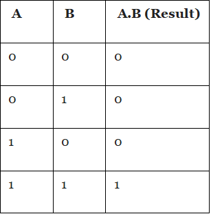 Boolean Logic | Computer Science for Class 11 - Humanities/Arts