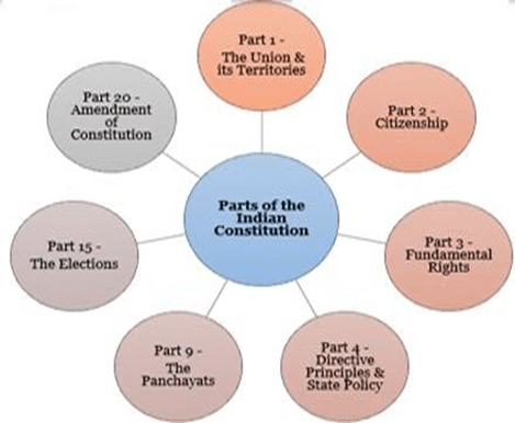 Chapter Notes - Constitution: Why and How? Notes | Study Political Science Class 11 - Humanities/Arts