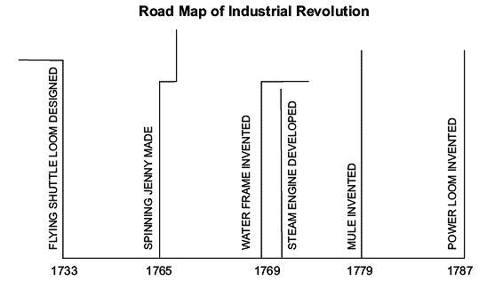Revision Notes - The Industrial Revolution Notes | Study NCERT Hindi Textbooks (Class 6 to Class 12) - UPSC
