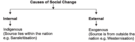 Revision Notes - Social Change and Social Order in Rural and Urban Society Notes | Study Sociology Class 11 - Humanities/Arts
