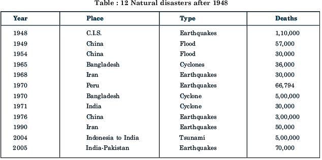 Short Question Answers: Natural Hazards and Disasters Notes | Study Geography Class 11 - Humanities/Arts