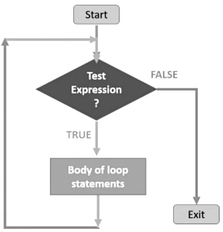 Flow of Control - Computer Science for Class 11 - Humanities/Arts PDF ...