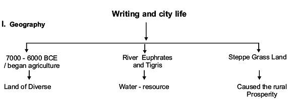 Revision Notes - Writing and City Life Notes | Study NCERT Hindi Textbooks (Class 6 to Class 12) - UPSC