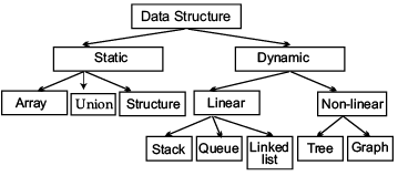 Data Structure Chapter Notes | Computer Science for Class 12 ...