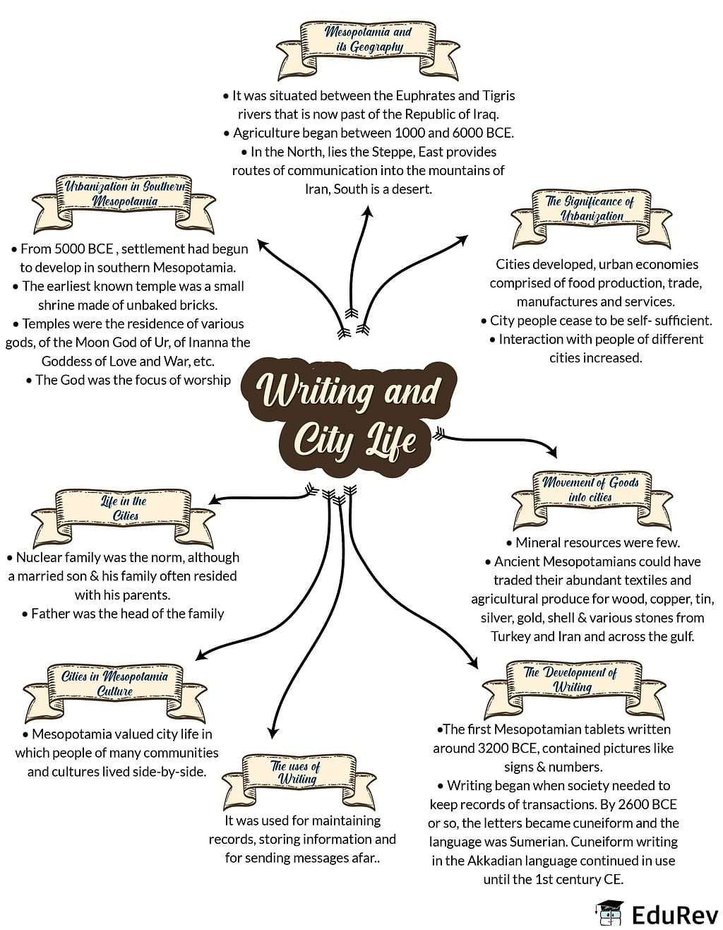 Mindmap: Writings And City Life | Additional Study Material For Class 11  Pdf Download