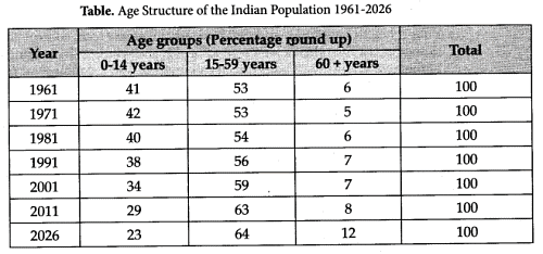 NCERT Solution - The Demographic Structure of the Indian Society Notes | Study Sociology Class 12 - Humanities/Arts