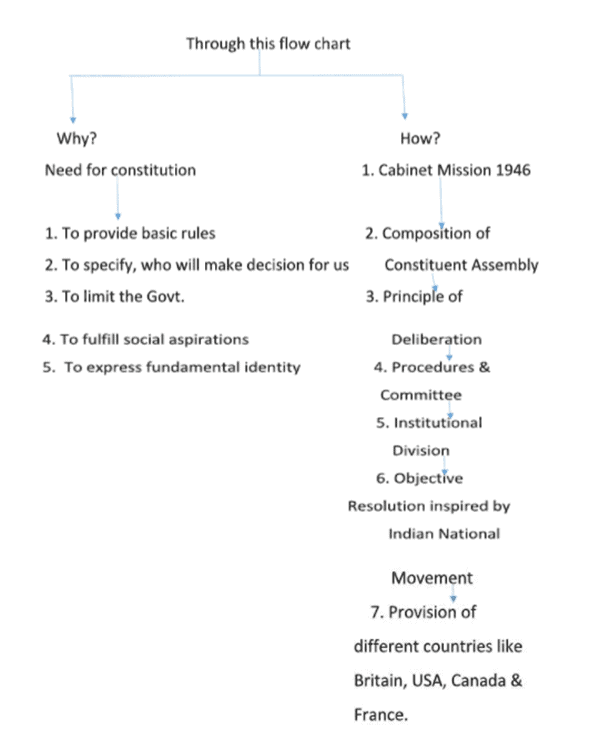 Chapter Notes - Constitution: Why and How? Notes | Study Political Science Class 11 - Humanities/Arts