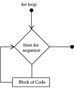 Python Revision Chapter Notes | Computer Science for Class 12 ...