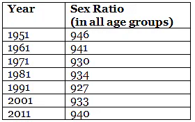 Important Questions & Answers: Demographic Structure & Indian Society - 2 | Sociology Class 12 - Humanities/Arts