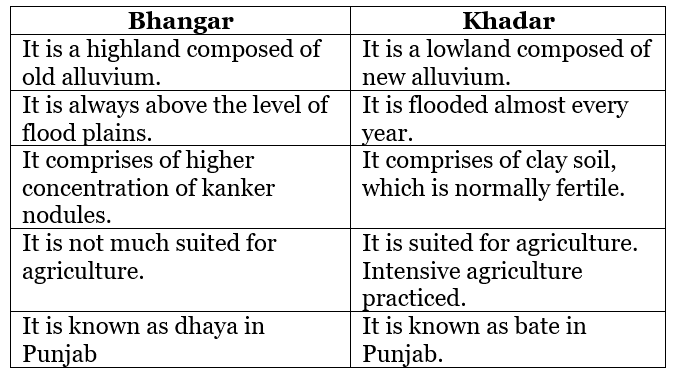CBSE Sample Question Paper (2022-23) - 5 | Geography Class 11 - Humanities/Arts