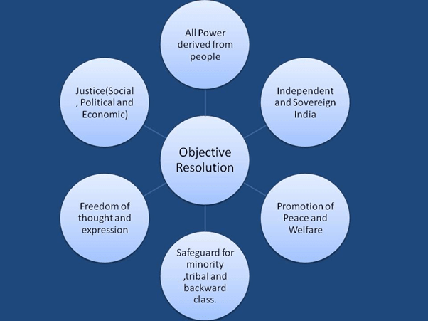 Chapter Notes - Constitution: Why and How? Notes | Study Political Science Class 11 - Humanities/Arts