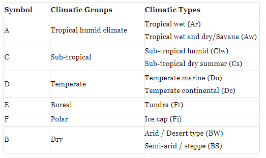 Long Question Answers : World Climate and Climatic Changes - Notes | Study Geography Class 11 - Humanities/Arts
