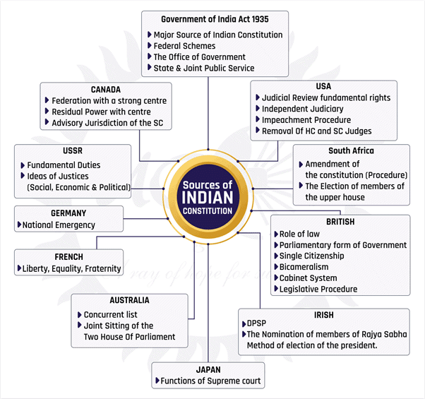 Chapter Notes - Constitution: Why and How? Notes | Study Political Science Class 11 - Humanities/Arts