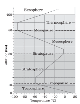 NCERT Solutions - Composition and Structure of Atmosphere Notes | Study NCERT Hindi Textbooks (Class 6 to Class 12) - UPSC