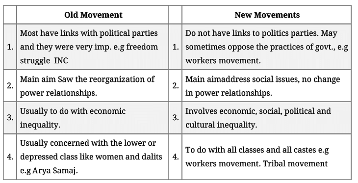 Revision Notes - Social Movements Notes | Study Sociology Class 12 - Humanities/Arts