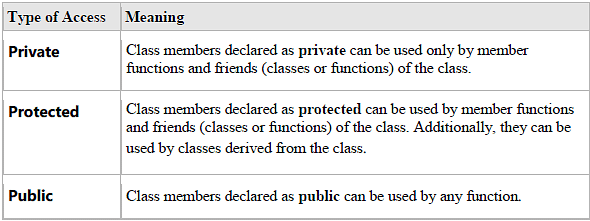 Chapter 2 - OBJECT ORIENTED PROGRAMMING CONCEPTS , Chapter Notes, Class 12, Computer Science | COMPUTER SCIENCE for Class 12(XII) - CBSE & NCERT Curriculum