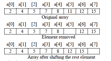 Chapter 5 - DATA Structures, Chapter Notes, Class 12, Computer Science