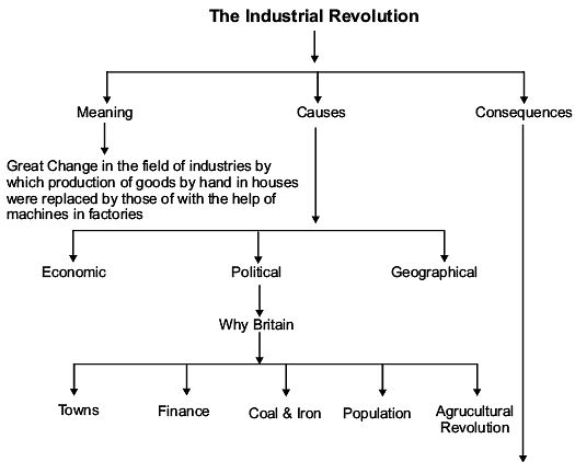 Revision Notes - The Industrial Revolution Notes | Study NCERT Hindi Textbooks (Class 6 to Class 12) - UPSC