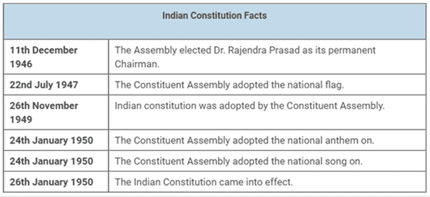 Chapter Notes - Constitution: Why and How? Notes | Study Political Science Class 11 - Humanities/Arts
