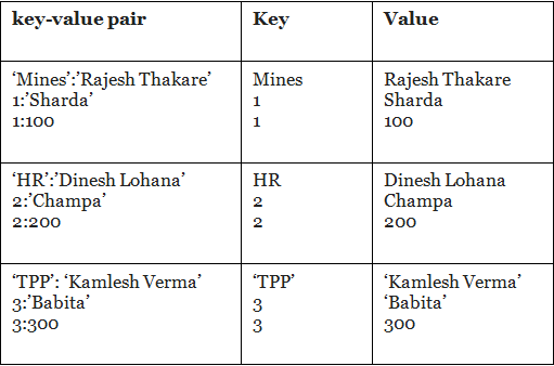 Dictionaries in Python | Computer Science for Class 11 - Humanities/Arts
