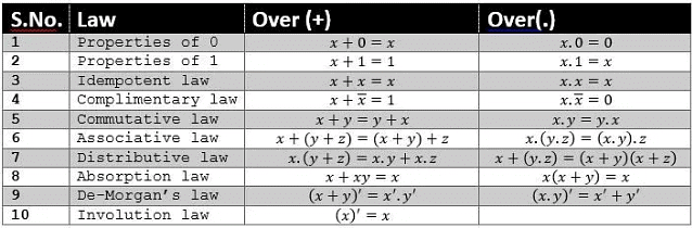 Boolean Logic - Computer Science for Class 11 - Humanities/Arts PDF ...