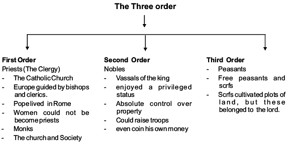 Revision Notes - The Three Orders Notes | Study NCERT Textbooks in Hindi (Class 6 to Class 12) - UPSC