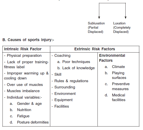 Chapter 9 Sports Medicine, Chapter Notes, Class 12, Physical