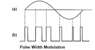 Types of Pulse Modulation - Class 12 PDF Download