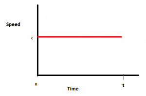 Speed – Time Graphs - Class 9 PDF Download