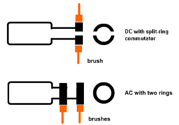 Explain the function of 1 armature 2 brushes 3 split rings in an electric  motor?