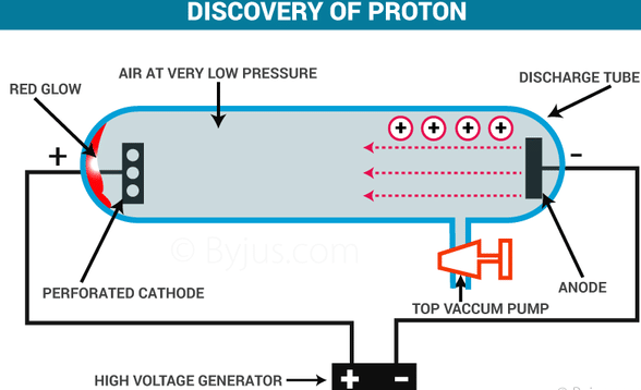 EWho discovered protons, electrons and neutrons Related: History of Atoms? - EduRev Class 11 Question