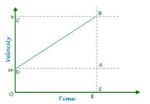 Kinematic Equations of Motion - Class 11 - CBSE/Schools