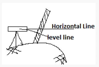 A level line is aa)horizontal lineb)line parallel to the mean spheriodal  surface of earthc)line passing through the centre of cross hair sand the  centre of eye-pieced)line passing through the objective lens and