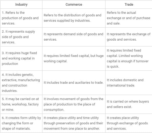 difference-between-trade-commerce-and-industry-edurev-class-11-question