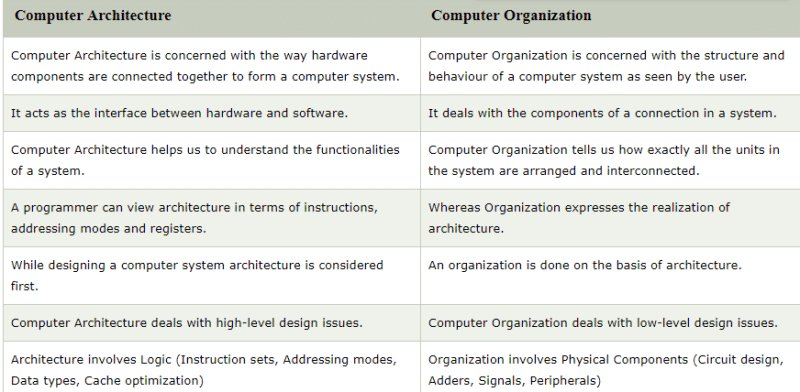 What Is Different Between Computers Organisation And Architecture ...