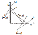 GEOMETRICAL OPTICS, Class 12, Physics (IIT-JEE & AIPMT) Chapter Notes