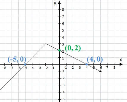 what do you call the intersection of x and y axis