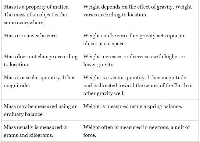 What is the difference between mass and weight? - EduRev Class 8 Question