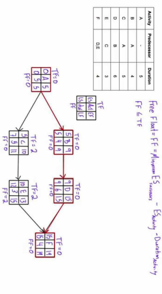 How to calculate network diagram? - EduRev B Com Question