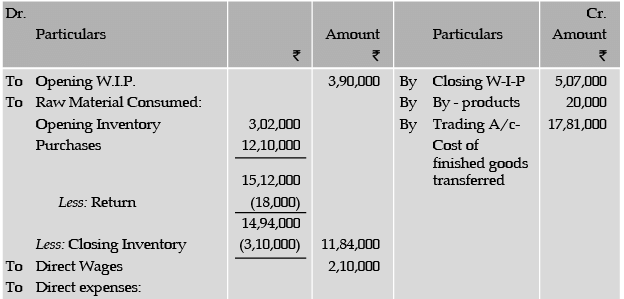 ICAI Notes 6.3: Final Accounts of Manufacturing Entities - CA ...