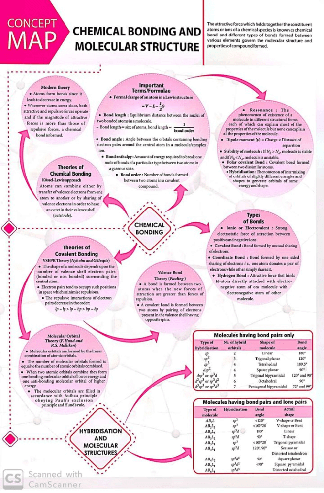 Chemistry mind maps for quick revision. PDF Download