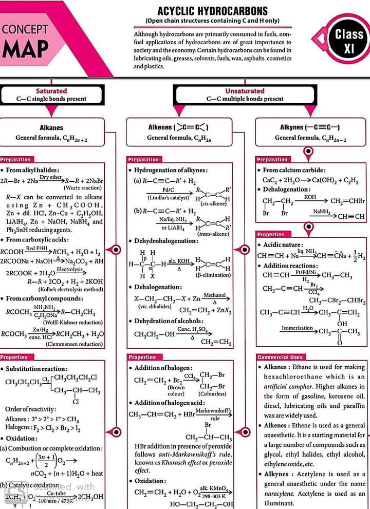 Chemistry mind maps for quick revision. PDF Download