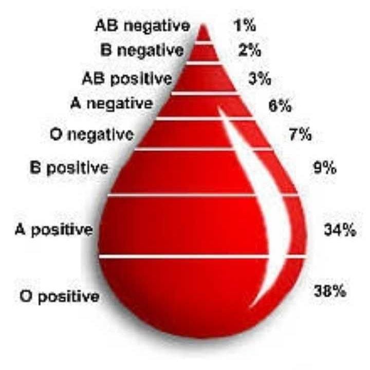This Is the Rarest Blood Type in the World