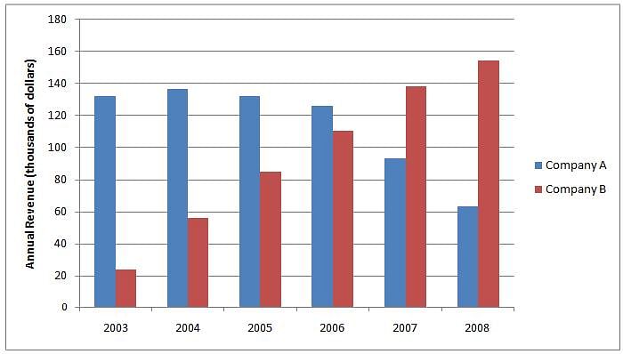 The Following Graph Shows The Annual Revenues Of Two Companies, Close ...