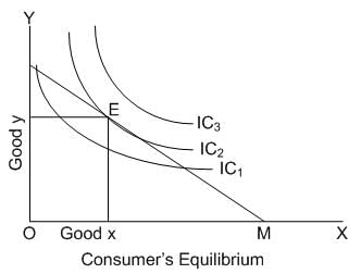 Why a consumer is said to be in equilibrium at the point of tangency of ...