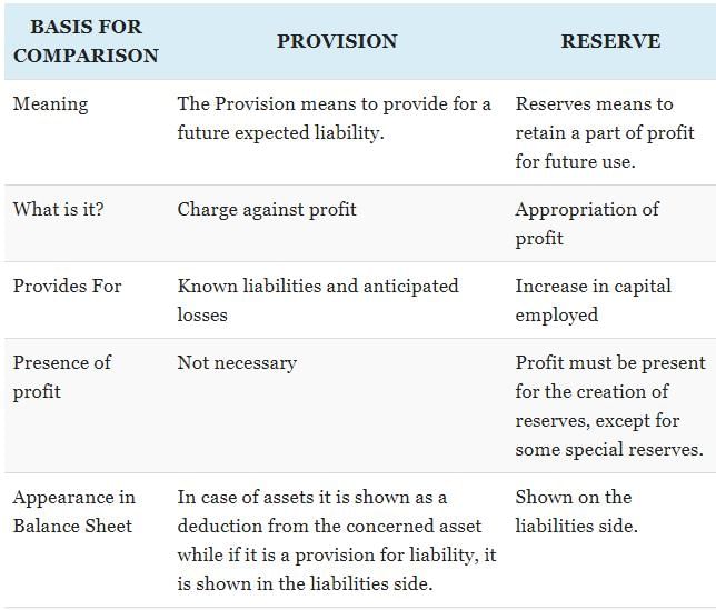 what is difference between provision and reserve | EduRev Class 12 Question